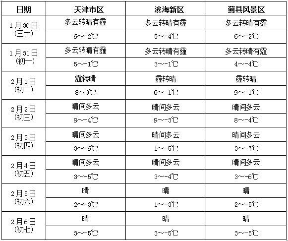 天津天气几月份开始暖和?天津28号天气情况-图2 天津天气几月份开始暖和?天津28号天气情况-图2