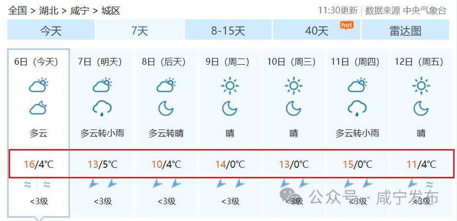 咸宁最冷多少度?湖北咸宁现在天气情况-图2 咸宁最冷多少度?湖北咸宁现在天气情况-图2
