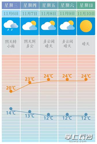 长沙天气一年四季怎么样?长沙国天天气情况-图3 长沙天气一年四季怎么样?长沙国天天气情况-图3