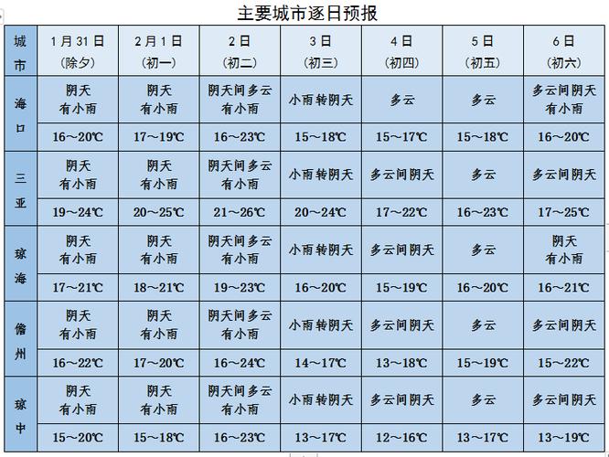 春节海南天气会冷吗?过年海南天气情况-图2 春节海南天气会冷吗?过年海南天气情况-图2
