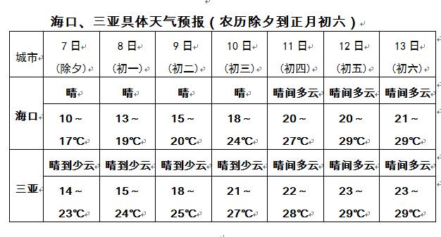 春节海南天气会冷吗?过年海南天气情况-图3 春节海南天气会冷吗?过年海南天气情况-图3