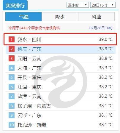 2022年泸州高温是多少年一遇?泸州28日天气情况-图3 2022年泸州高温是多少年一遇?泸州28日天气情况-图3