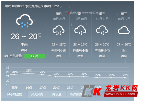 龙岩市天气如何?龙岩的现在天气情况-图3 龙岩市天气如何?龙岩的现在天气情况-图3