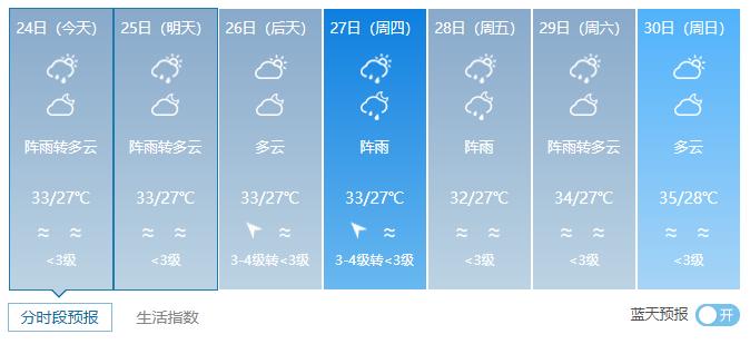 湛江市现在的雨水有多深?湛江17号天气情况-图2 湛江市现在的雨水有多深?湛江17号天气情况-图2