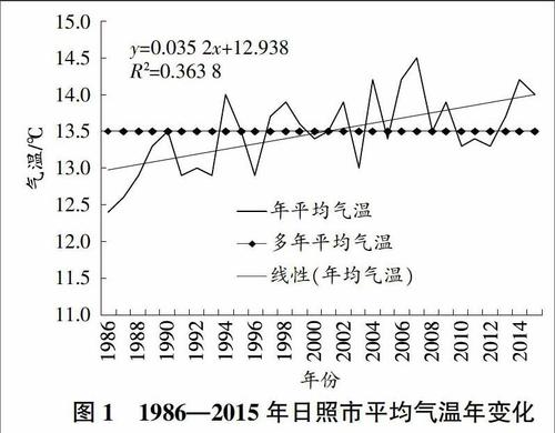日照地区的气候特征?日在市天气情况-图2 日照地区的气候特征?日在市天气情况-图2