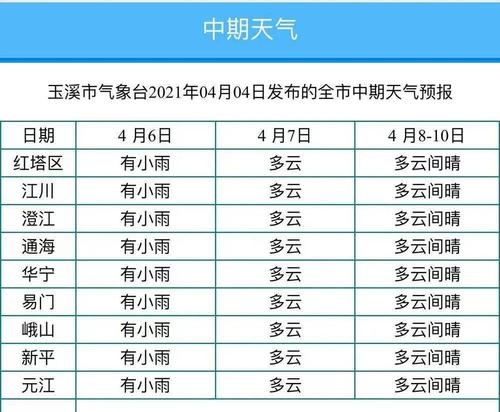 云南气候最好的城市排名？请问云南玉溪天气情况