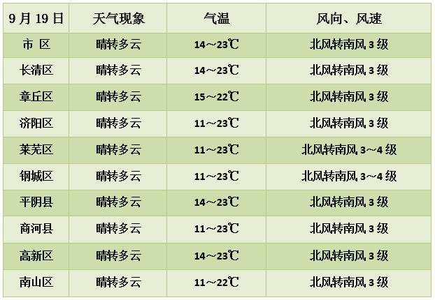 2021年9月19日星期日山东是什么天气?山东9日天气情况-图1 2021年9月19日星期日山东是什么天气?山东9日天气情况-图1