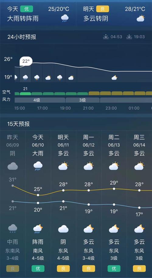 无锡那里湿度大吗?无锡本周天气情况-图3 无锡那里湿度大吗?无锡本周天气情况-图3