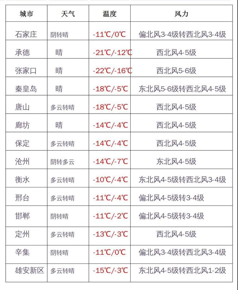 2021河北石家庄冬天最冷多少度?河北21号天气情况-图2 2021河北石家庄冬天最冷多少度?河北21号天气情况-图2