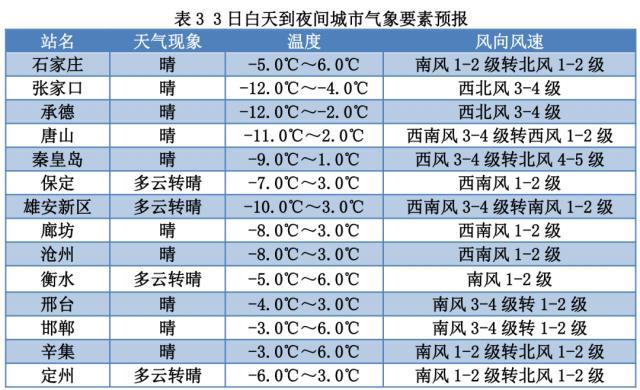 2021河北石家庄冬天最冷多少度？河北21号天气情况