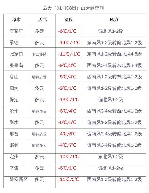 2021河北石家庄冬天最冷多少度?河北21号天气情况-图3 2021河北石家庄冬天最冷多少度?河北21号天气情况-图3