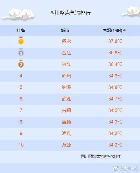泸州的高温天气还要持续多久?泸州26日天气情况-图2 泸州的高温天气还要持续多久?泸州26日天气情况-图2
