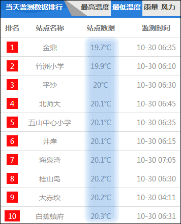 珠海最近天气怎么这么冷?珠海14号天气情况-图2 珠海最近天气怎么这么冷?珠海14号天气情况-图2