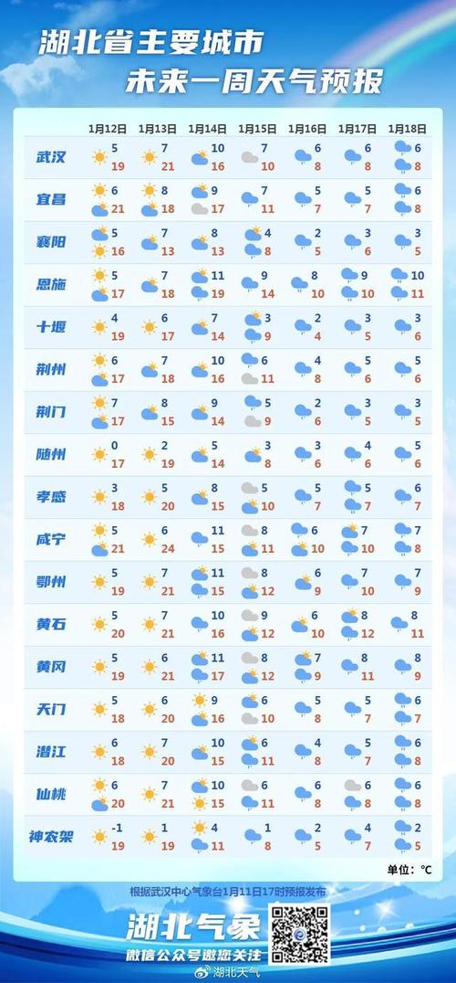 湖北1-12月气温表一览？湖北12日天气情况