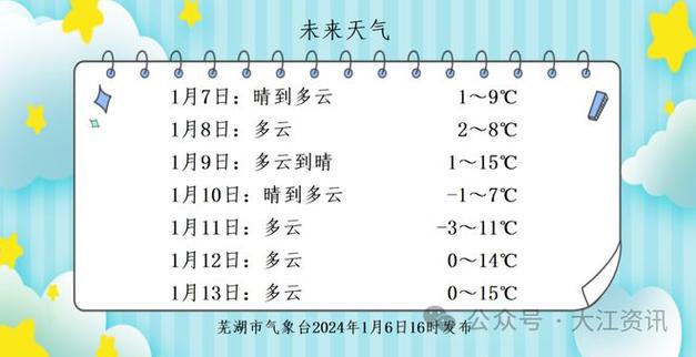 2022年12月芜湖有雪吗?12号芜湖天气情况-图3 2022年12月芜湖有雪吗?12号芜湖天气情况-图3