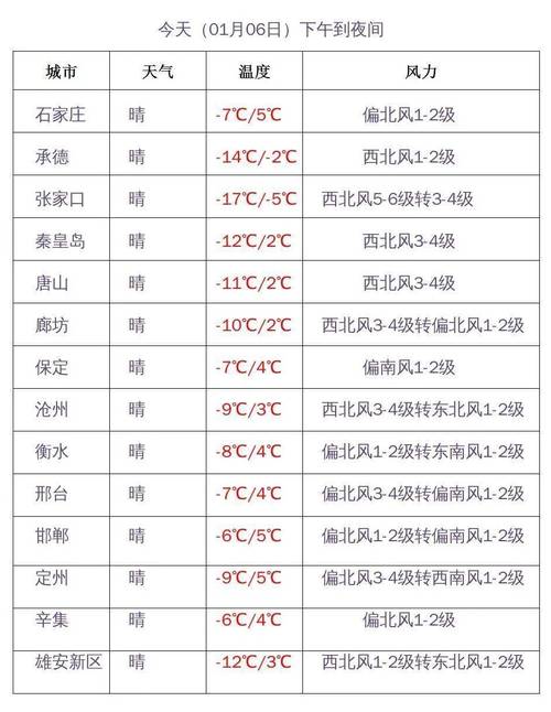 承德市今天雪大吗？承德上周天气情况