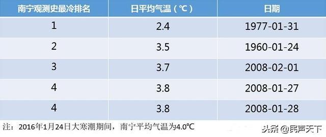 南宁一年最冷是多少度？南宁冬天天气情况