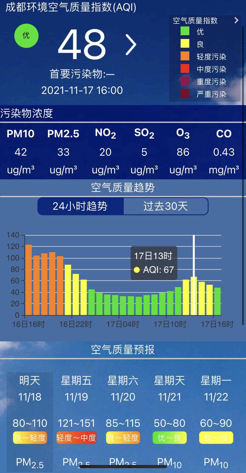 成都的天气，那么空气湿度是多少？成都各区县天气情况