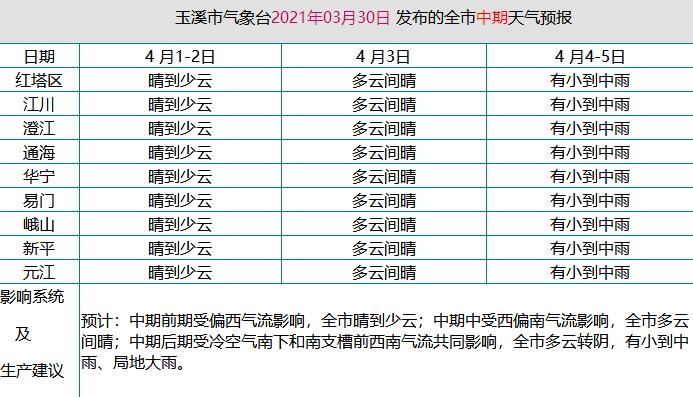 玉溪市红塔区冬天气温最低达到几摄氏度？是在估计几月份？本周末玉溪天气情况