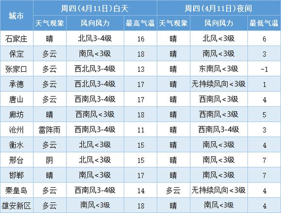 2017年秦皇岛冬天最低气温是多少?秦皇岛17号天气情况-图2 2017年秦皇岛冬天最低气温是多少?秦皇岛17号天气情况-图2