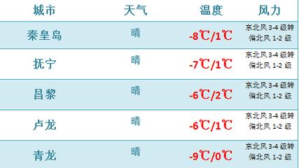 2017年秦皇岛冬天最低气温是多少?秦皇岛17号天气情况-图3 2017年秦皇岛冬天最低气温是多少?秦皇岛17号天气情况-图3