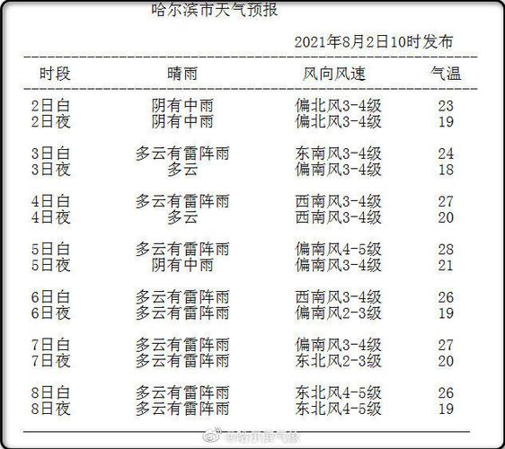 2021年11月22日哈尔滨的最高气温和最高气温分别是多少?13日哈尔滨天气情况-图2 2021年11月22日哈尔滨的最高气温和最高气温分别是多少?13日哈尔滨天气情况-图2