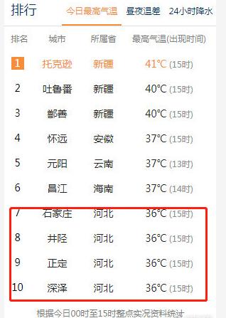 枣强海拔高度是多少米?近期枣强的天气情况-图3 枣强海拔高度是多少米?近期枣强的天气情况-图3