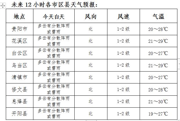 贵阳天气怎么样?未来几天贵阳天气情况-图3 贵阳天气怎么样?未来几天贵阳天气情况-图3