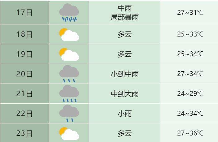 瑶海区今天雨下得大吗？合肥瑶海区天气情况