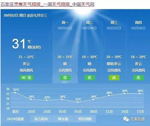 2021年石家庄雨水多吗？灵寿县天气情况