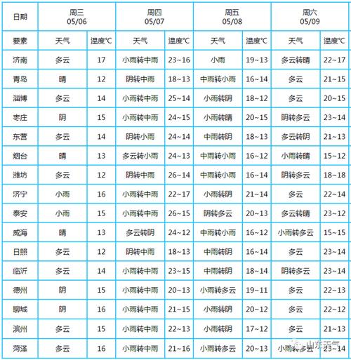 山东一个月的天气预报？山东近半月天气情况