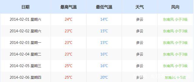 广西过年时的温度?北海18春节天气情况-图3 广西过年时的温度?北海18春节天气情况-图3
