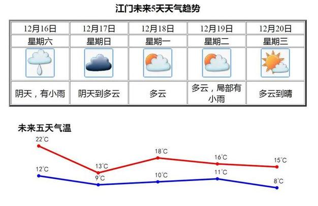 2018江门下雪吗?江门21号天气情况-图2 2018江门下雪吗?江门21号天气情况-图2