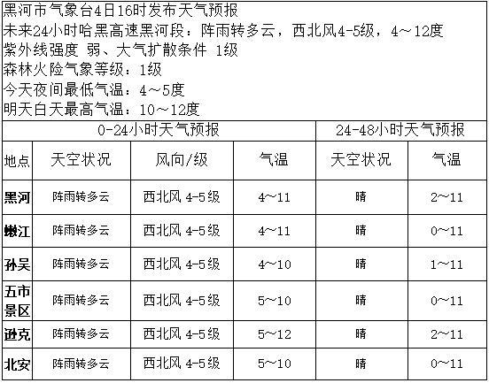 黑河几月份天气开始变暖?17年黑河天气情况-图2 黑河几月份天气开始变暖?17年黑河天气情况-图2