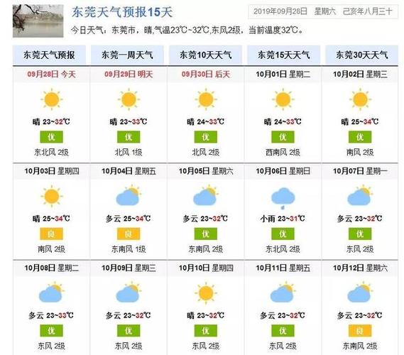 广州东莞天气预报15天查询?今日东莞的天气情况-图3 广州东莞天气预报15天查询?今日东莞的天气情况-图3