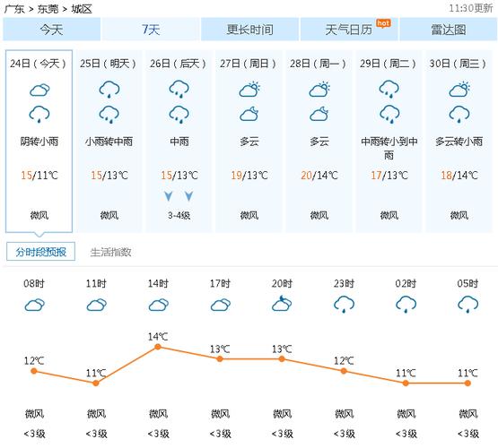 广州东莞天气预报15天查询?今日东莞的天气情况-图2 广州东莞天气预报15天查询?今日东莞的天气情况-图2