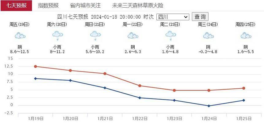 广元天气穿衣建议？广元冬天天气情况