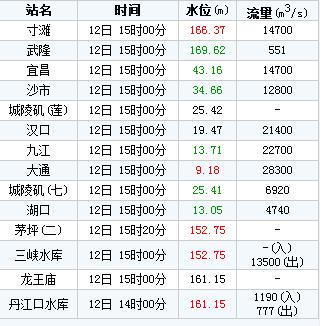 航运运费为什么会涨？近半月港口天气情况
