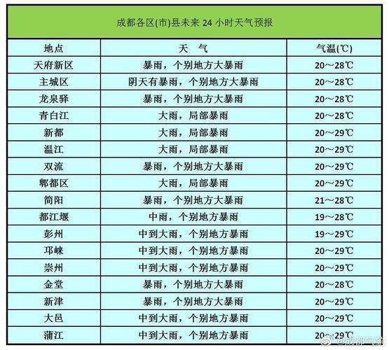 成都东站天气预报今天?成都东站附近天气情况-图2 成都东站天气预报今天?成都东站附近天气情况-图2