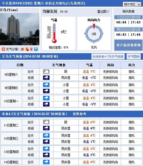 浙江义乌什么时候天气会变暖和?今天义乌的天气情况-图3 浙江义乌什么时候天气会变暖和?今天义乌的天气情况-图3