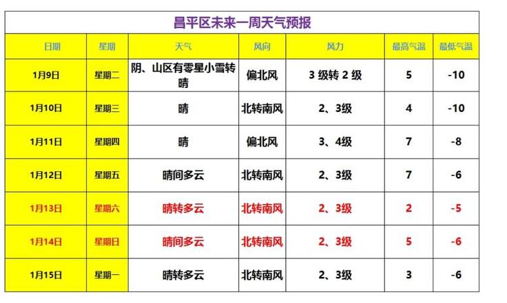 北京昌平冬天最冷多少度？北京昌平的天气情况