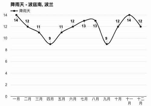 波兰天气几月回暖?6月波兰天气情况-图2 波兰天气几月回暖?6月波兰天气情况-图2