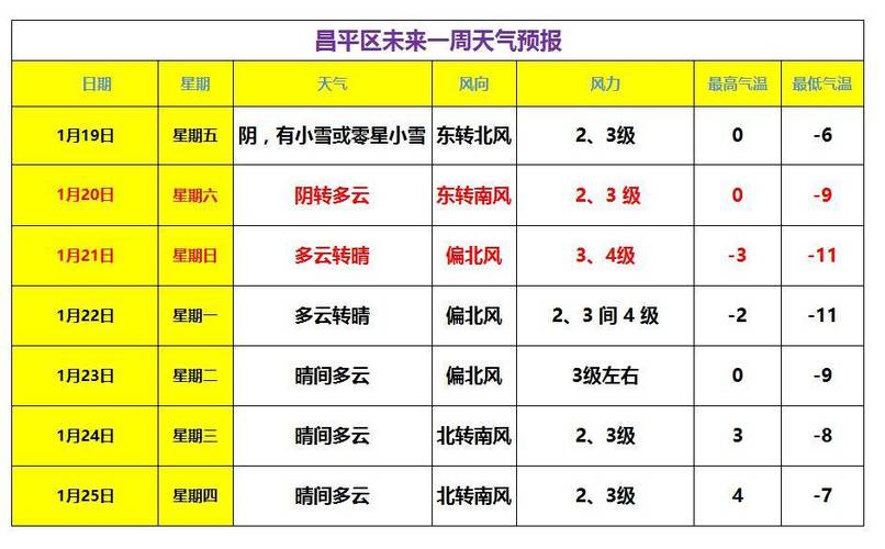 北京昌平什么时候下雪？昌平区天气情况