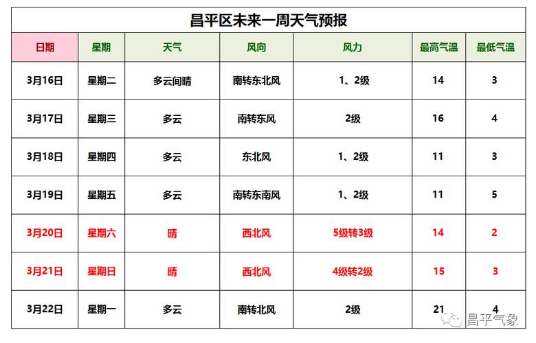 北京昌平什么时候下雪?昌平区天气情况-图3 北京昌平什么时候下雪?昌平区天气情况-图3