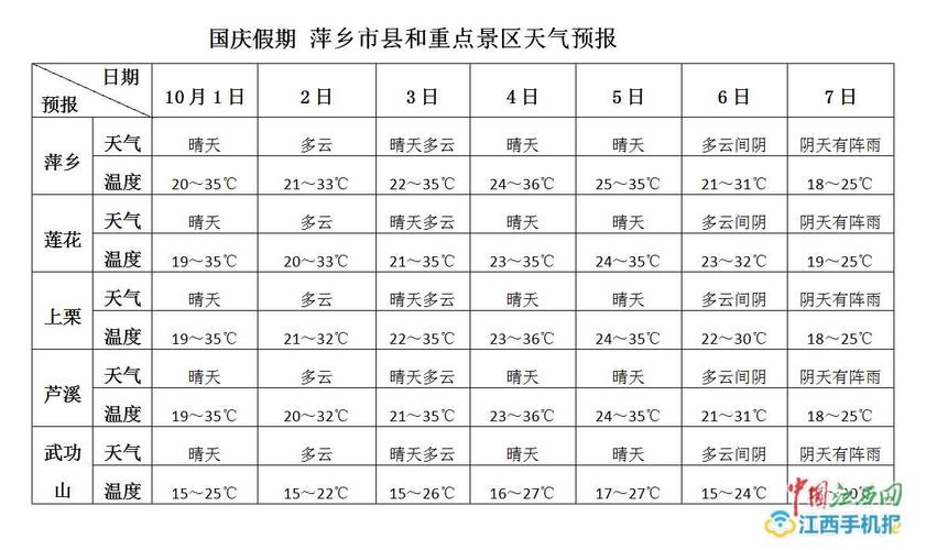 萍乡天气预报15天查询官网？萍乡最近的天气情况