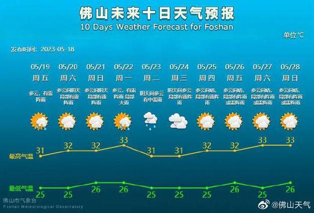 佛山夏天有多热?18号佛山天气情况-图1 佛山夏天有多热?18号佛山天气情况-图1