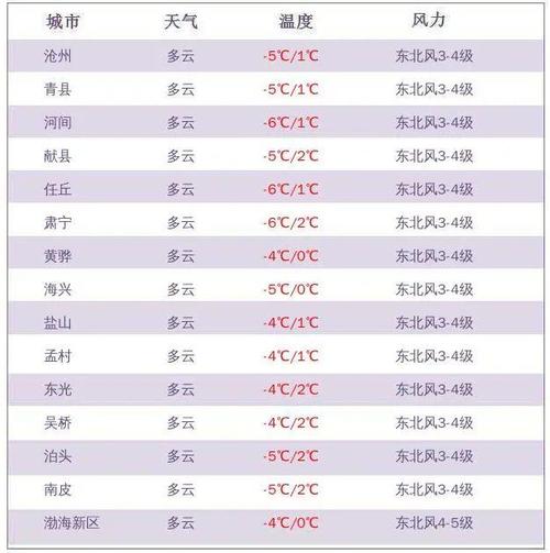 沧州历年高温天数？6月沧州天气情况