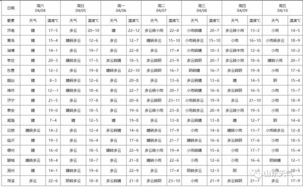 清明前后有好天气吗?清明时山东天气情况-图2 清明前后有好天气吗?清明时山东天气情况-图2