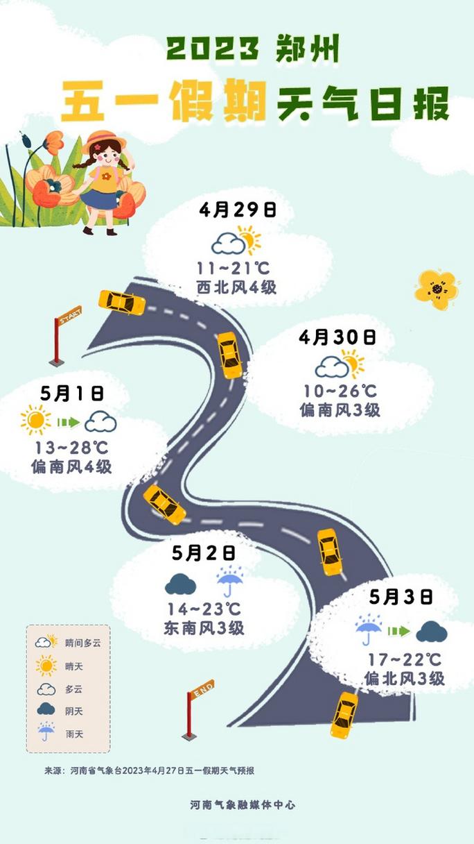 2023河南五一天气大概多少度?河南五一假期天气情况-图3 2023河南五一天气大概多少度?河南五一假期天气情况-图3