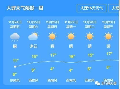 大理未来一周天气适合穿什么？15号大理天气情况